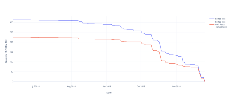 How we converted CoffeeScript files with about 220 React components to JavaScript